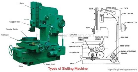 Slotting Machine: Definition, Parts, Types, Operation, Application .